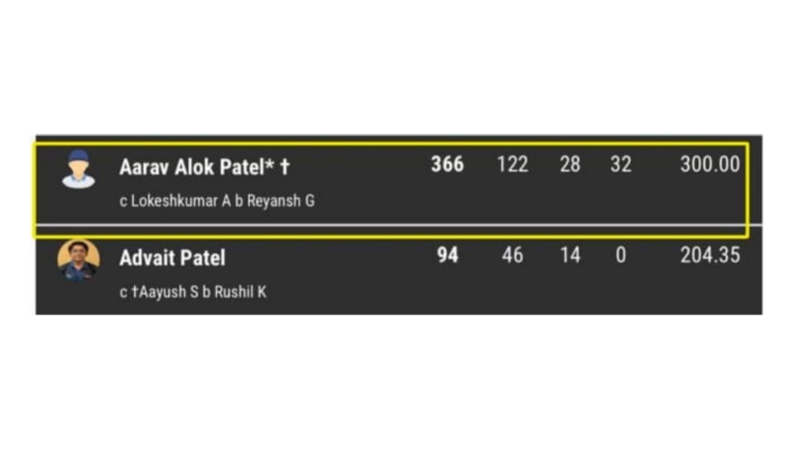 Score chart from High Performance Graduate Aarav Alok Patel and Advit Patel
